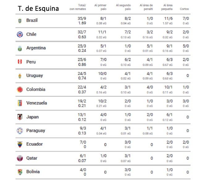 El Brasil de los números, análisis durante la Copa América 2019